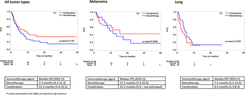 Figure 2. Depicted here is Kaplan-Meier plot of PFS by type of immunotherapy agent. There was no statistically significant difference regarding progression free survival (PFS) was found between anti-PD-1 monotherapy versus combination immune checkpoint inhibitor therapy. This was true regarding any tumor type, lung/thoracic malignancy or melanoma.