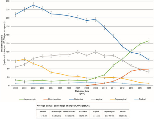 Figure 1 Age-standardized (US 2010 female population) hysterectomy-corrected incidence rates of hysterectomy over calendar time and corresponding average annual percentage change stratified by surgical procedure.