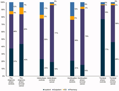 Figure 2. Drivers of total (all-cause) cost by phase of care among cervical cancer patients and non-cancer controls.