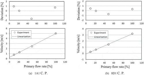 Figure 8. Velocity and deviation from linearization as of June 2010.