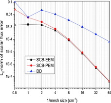 Figure 2. Comparison of the L2-norms of errors versus mesh size.