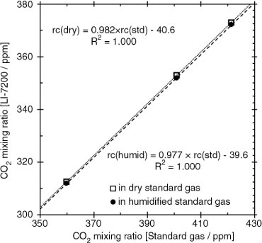 Fig. 7 Sensitivity tests of CO2 mixing ratio outputs in dry [□, rc(dry)] and humidified [•, rc(humid)] standard gases with known CO2 mixing ratios (359.7, 401.0 and 421.3 ppm CO2) under the condition of optical window contamination shown in Fig. 6b. The outputs in humidified gases were corrected with the adjusted values of X wc and a w , and were humidified at the highest level (~3.0%) during the test.