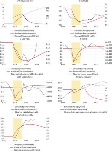 Figure 12. Shock to emulation coefficient: simulations versus observed series.Notes: (a) US household debt, percentage of total income, not seasonally-adjusted, source: Federal Reserve Economic Data, 2021; (b) EUR/USD exchange rate, not seasonally-adjusted, source: BIS Statistics Explorer, 2021; (c) Trade Weighted US Dollar Index: Broad, Goods (1997 = 100), not seasonally-adjusted, source: Federal Reserve Economic Data, 2021; (d) US CAB, million USD, seasonally-adjusted, source: Federal Reserve Economic Data, 2021; (e) US trade balance, million USD, seasonally-adjusted, source: Federal Reserve Economic Data, 2021; (f) Inequality of income US, non-wage income share to total income, source: World Inequality Database, 2021; (g) Inequality of Wealth US, net personal wealth of top 1% to total wealth, source: World Inequality database, 2021. Pale dashed lines show simulation results when households are required to pay back a (fixed rate of) their loans after the shock.