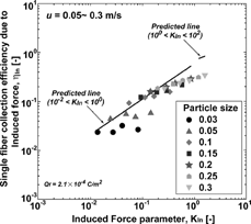 Figure 8 Experimental single-fiber collection efficiency due to induced force as a function of induced force parameter for RWF C.