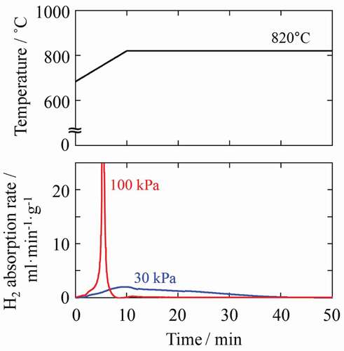 Figure 1. Changes in hydrogen absorption rate during HD treatment at 30 and 100 kPa. Time 0 corresponds to the start of absorption at 680°C