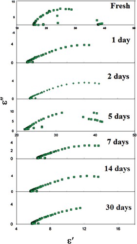 Figure 4. The Cole-Cole diagram for LDPE samples after different contact times in the cow’s milk.