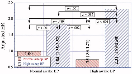 FIGURE 1. Adjusted HR of total CVD events in the MAPEC study. Participants were categorized into groups according to the level (normal or high) of the ABPM-derived awake and asleep SBP and DBP means. The awake SBP/DBP means were considered normal if <135/85 mmHg and high otherwise. The asleep SBP/DBP means were considered normal if <120/70 mmHg and high otherwise. Adjustments were applied for sex, age, diabetes, CKD, sleep duration, and hypertension treatment-time – all medications upon awakening versus the entire daily dose of ≥1 medications at bedtime. Updated from Hermida et al. (Citation2012a, Citation2013b).