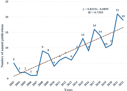 Figure 1 The annual number of publications on acupuncture treatment for CPPS between 2000 to 2022.