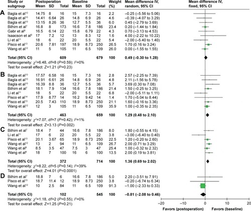 Figure 8 A forest plot about IIEF-5 score changes after PAE at postoperative 1 month (A), 6 months (B), 12 months (C), and 24 months (D).