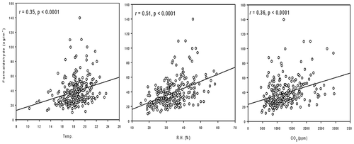 Figure 1. Correlations of formaldehyde levels to temperature (left), relative humidity (center), and CO2 (right).