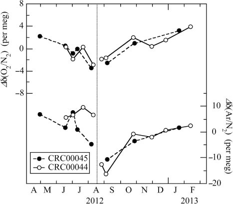 Fig. 7 Temporal changes of the δ(O2/N2) and δ(Ar/N2) of the standard air (CRC00045 and CRC00044) against a reference air. Data are shown as deviations from the average values for the respective standard air over the period. Vertical dotted line denotes the time when the cathode unit of the ion source of the mass spectrometer was exchanged.