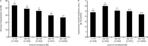 Figure 4. (A) All‐cause hospitalization risk according to different levels of compliance. Reproduced with permission from Citation[41]. (B) Hypertension‐related healthcare costs according to different levels of compliance Citation[41]. *p<0.05 vs 80–100% compliant group.