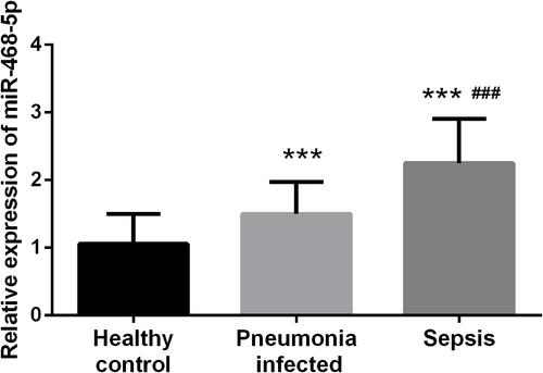 Figure 1 Detection of serum miR-486-5p in sepsis patients. The signature elevation of miR-486-5p in sepsis and pneumonia-infected patients compared with healthy control. And the serum miR-486-5p level of sepsis patients was higher than pneumonia-infected patients. (***P < 0.001, compared with healthy control; ###P < 0.001, compared with pneumonia-infected patients).