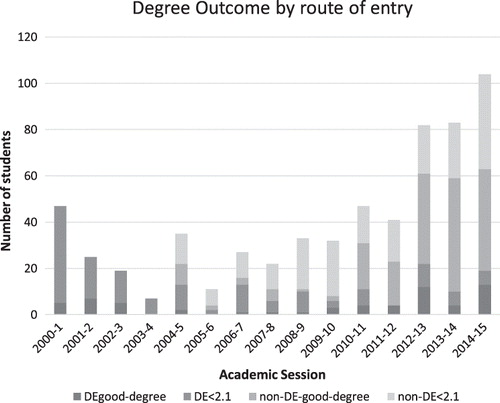 Figure 6. Number of Abertay sport graduates gaining >/=2:1 by route of entry.