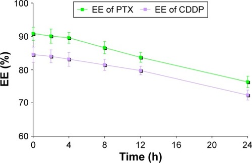 Figure 5 PTX and CDDP encapsulation ability of TAT PTX/TOS-CDDP SLNs in the presence of plasma during 24 h. The data are shown as mean ± SD (n=3).Abbreviations: CDDP, cisplatin; EE, encapsulation efficiency; h, hours; PTX, paclitaxel; SD, standard deviation; SLNs, solid lipid nanoparticles; TAT, trans-activating transcriptional activator; TOS-CDDP, α-tocopherol succinate-cisplatin prodrug.