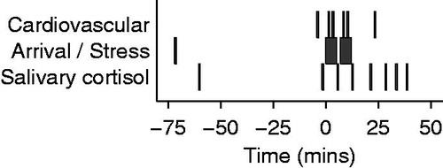 Figure 2. Median timing of cardiovascular and endocrine measures, relative to onset of stress. The middle row shows the two 5 min periods of stress and the arrival time. Above this, the time of the cardiovascular measures, each lasting less than 5 s, are shown. There were two measures during each stress period, one at rest, just prior to stress, and one during recovery. The timing of salivary cortisol measures is shown on the bottom row.
