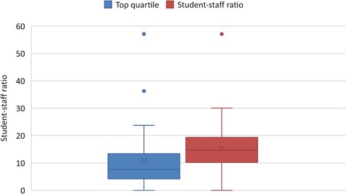 Figure 2. Distribution of departments by student-staff ratios* and research performance rank groups.Note. *In cases where figures are not available at department level, we have used the average for the faculties instead.
