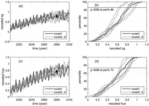 Figure 1. Schematic of transferred annual times series of GCM simulation to CDF for geopotential height (zg) and specific humidity (hus).