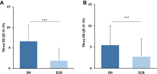 Figure 4 Evaluation of skin-related quality of life using the DLQI at D0 and D28 in dialysis (n=28) (A) and diabetic patients (n=40) (B) (***p<0.0001).