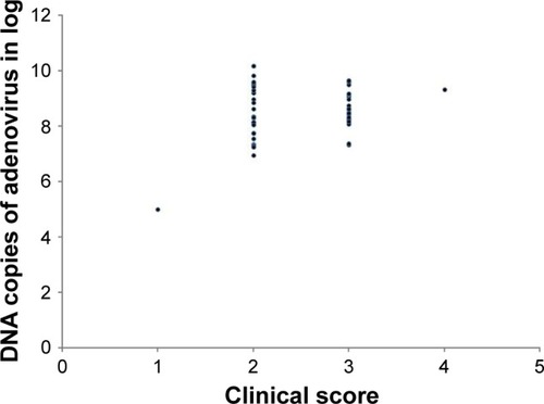 Figure 2 Correlation between AdV DNA copies on logarithmic scale and clinical score. Correlation coefficient was 0.280 and a significant correlation was observed (P<0.05). DNA copies of adenovirus in log are represented in Y-axis.