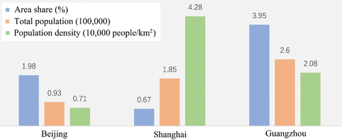 Figure 9. Areas, total population, and density statistics of DPISs in the study area.