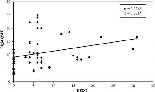 Figure 9. Correlation between maximum percent of daily reduction in muscle mass in QM and diaphragm.