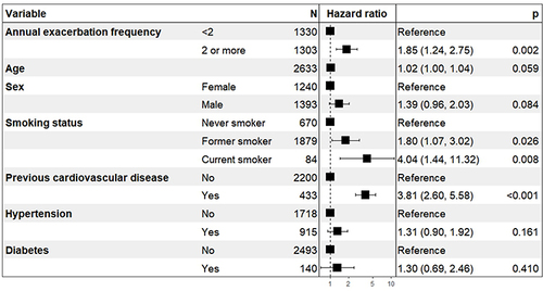 Figure 2 Cox proportional hazard model for MACE incidence adjusted for annual exacerbation frequency (<2 or 2 or more exacerbations/year), age, sex, smoking status, previous cardiovascular disease, hypertension, and diabetes.