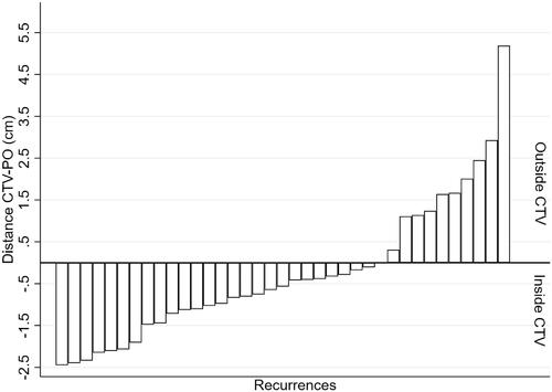 Figure 2. Distances to the edge of the CTV. Each bar represents a single PO. The reference line at Y = 0 represents the edge of the CTV, with negative values indicating a PO located inside the CTV and positive values indicating POs located outside the CTV. PO: point of origin, CTV: Clinical target volume.