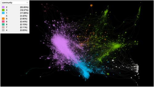 Figure 1. Visual representation of the Citation Network in which different communities are highlighted. The percentage of articles in each community is reported within brackets. Graph generated using Gephi [https://gephi.org/].
