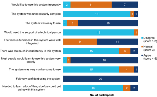 Figure 2 The System Usability Scale results for the smart blister package. Two negative responses (strongly disagree and disagree) and two positive responses (strongly agree and agree) were combined into two nominal categories (disagree and agree) to make interpretation easier.