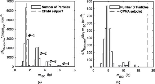 Figure 2. Number-mass histogram of particles at a particular CPMA setpoint counted by the SP2 (a) for uncoated and bare rBC particles at a CPMA setpoint of 1.87 fg and (b) for coated particles at a CPMA setpoint of 18.15 fg.