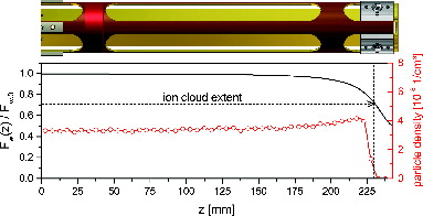 FIG. 5. Warm surface weighting function Fw (solid line, left scale) and particle density from a SIMION simulation (circles, right axis) along the axis of MICE. For symmetry reasons, only one-half of the device is shown.