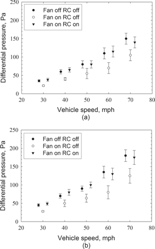 FIG. 2 Differential pressure between the in-cabin and the ambient at various vehicle speeds for (a) a leaky (1997 model) and (b) a tight (2007 model) vehicle.