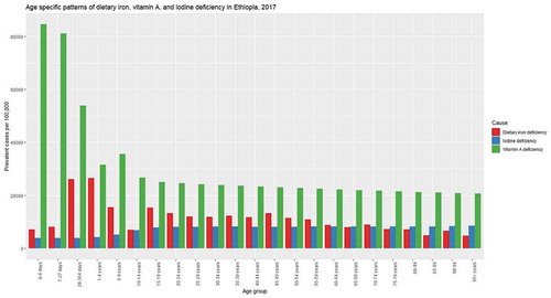 Figure 2. Age specific patterns for prevalence rate of dietary iron, vitamin A, and iodine deficiency in Ethiopia, 2017.