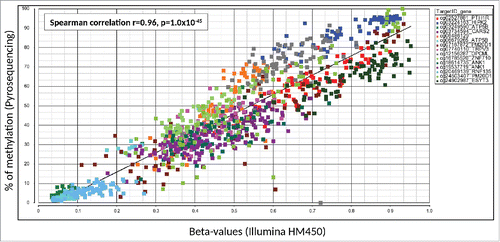 Figure 5. Validation results of 15 differentially-methylated CpGs by Pyrosequencing. Gene name, TargetID (probe ID) by Illumina, correlation efficient (r) and p-value are presented. β-values for each individual samples are presented by different colored dots by different assays. The x-axis and y-axis indicates the β-value from the Illumina HumanMethylation450 BeadChip and % of methylation by Pyrosequencing, respectively.