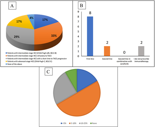 Figure 5 Eligibility criteria for systemic therapy. (A) Percentage of patients eligible for systemic therapy. (B) Majority of experts prescribed immunotherapies mostly in first-line setting (C) Percentage of patients prescribed with sorafenib.