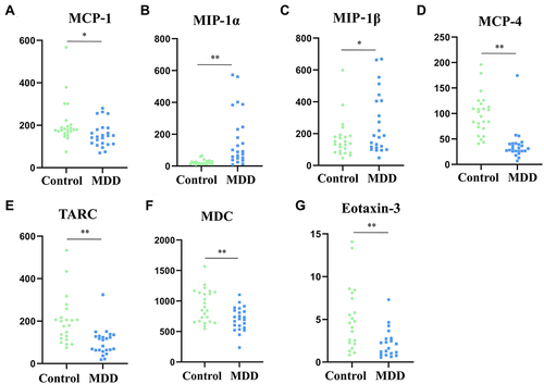 Figure 1 Serum levels of different CC chemokines in control group and MDD group. (A) Comparison of MCP-1; (B) Comparison of MIP-1α; (C) Comparison of MIP-1β; (D) Comparison of MCP-4; (E) Comparison of TARC; (F) Comparison of MDC; (G) Comparison of Eotaxin-3. The data are presented as the mean ± SEM. *P < 0.05, **P < 0.01.