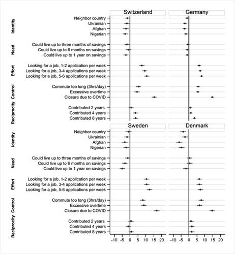 Figure 3. The importance of deservingness criteria in Switzerland, Germany, Sweden, and Denmark, with 95% confidence intervals.