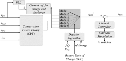 Figure 2. Control strategy applied to the BBS.