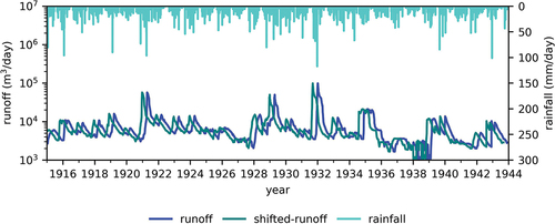 Figure 13. Daily rainfall, runoff, and shifted runoff.