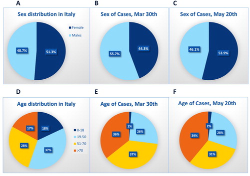 Figure 2. Sex distribution in Italy (total population Jan 1st,2020 n = 60.3 millions) (Panel A) and of total positive cases after 1 month (n = 101,739) (Panel B) and 3 months (n = 227,364) (Panel C) from the first case. Age distribution in Italy (Panel D) and of total positive cases after 1 month (Panel E) and 3 months (Panel F) from the first case.