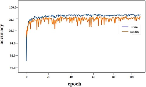 Figure 14. Proposed model accuracy using real-time dataset.