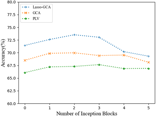 Figure 4. The accuracy of three brain networks under Different Inception Blocks.