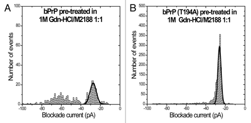 Figure 3. Nanopore analysis demonstrates E.coli expressed bovine PrPC and T194A mutant of PrPC interacts with antibody M2188 in the presence of Gdn-HCl. Current blockade histograms for (A) bPrP pre-treated in 1M Gdn-HCl with antibody M2188 at a 1:1 ratio and (B) bPrP(T194A) pre-treated in 1M Gdn-HCl, with antibody M2188 at a 1:1 ratio. The values are listed in Table 3.