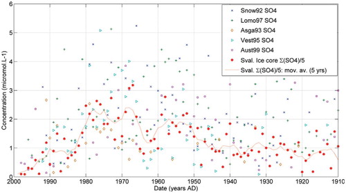 FIGURE 6. 20th century sulfate filtered, annually averaged composite profiles from 5 Svalbard sites.
