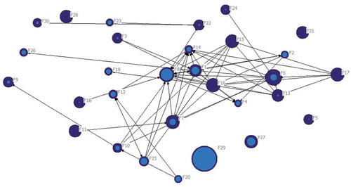 Figure 3. Recruitment network. Nodes represent firms and edges represent collaboration. Node size indicates number of employees. Dark blue indicates share of employees with higher education. The edges are directed, with arrows towards the firm considered important sources for recruitment of skilled labour