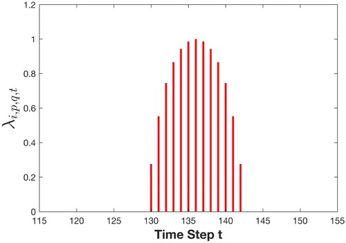 Figure 5. Example value of λi,p,q,t of flight segment i at facility (1) in terminal q during time step t, with ti,p,qs= 130, ti,p,qe= 142, λi,p,q,t≤1.