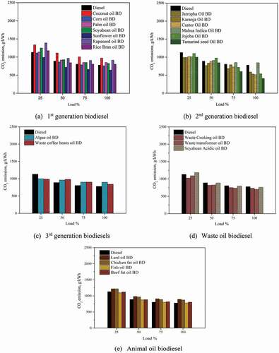 Figure 9. CO2 emissions for different biodiesels