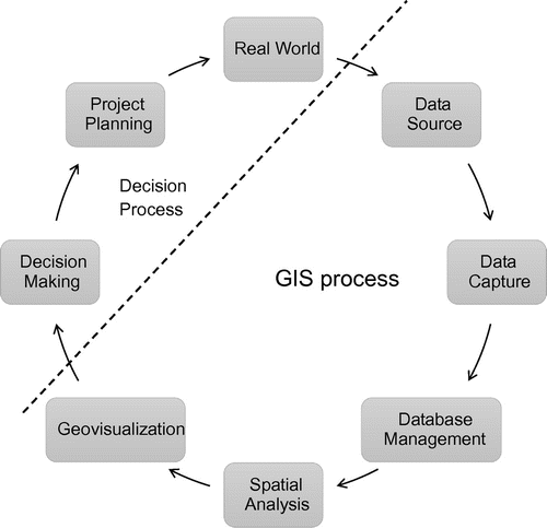 Figure 1. An outline of geographic information process (GIS) and its relation with decision-making process.