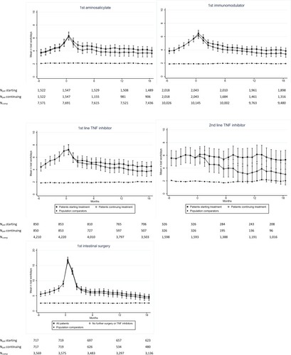 Figure 1 Mean number of lost workdays per month in patients with Crohn’s disease from 6 months before to 18 months after start of treatment with aminosalicylate, immunomodulator, first and second line TNF inhibitor, and intestinal surgery, with and without censoring at addition of other treatment, or surgery.